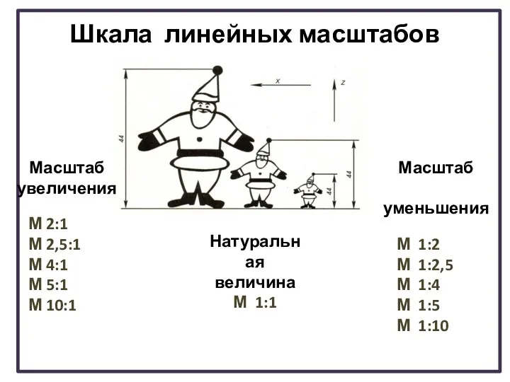 Шкала линейных масштабов Масштаб увеличения М 2:1 М 2,5:1 М 4:1 М 5:1