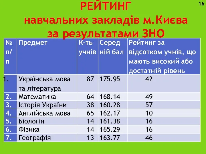 РЕЙТИНГ навчальних закладів м.Києва за результатами ЗНО 16
