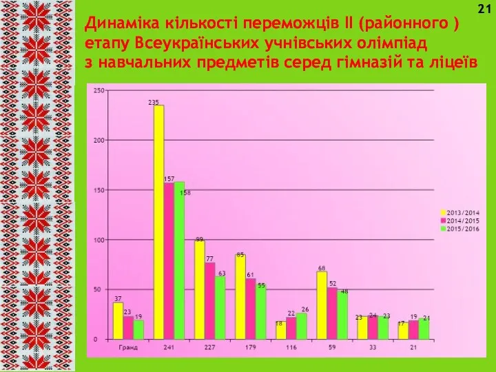 Динаміка кількості переможців II (районного ) етапу Всеукраїнських учнівських олімпіад з навчальних предметів