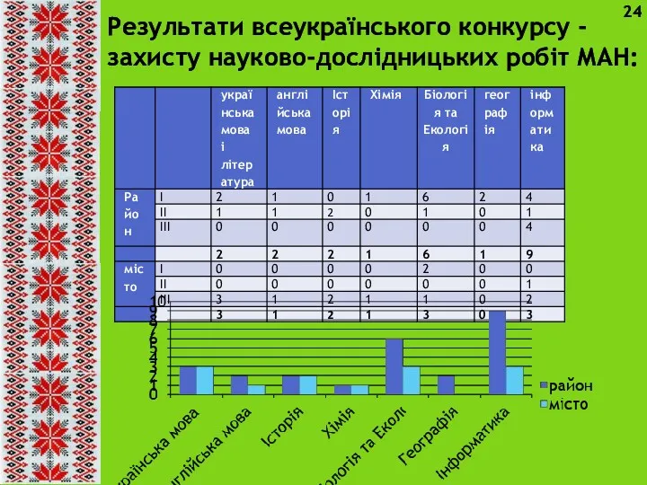 Результати всеукраїнського конкурсу - захисту науково-дослідницьких робіт МАН: 24