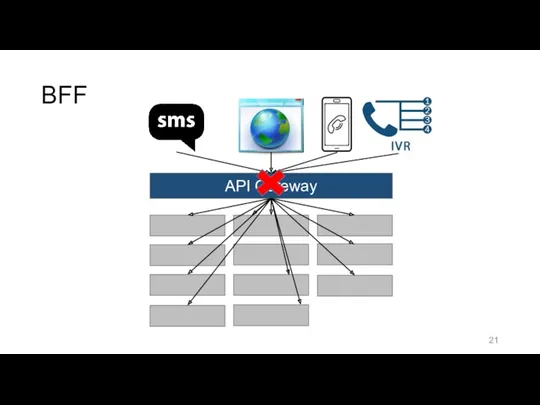 BFF API Gateway