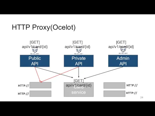 HTTP Proxy(Ocelot) Public API Private API Admin API Card service