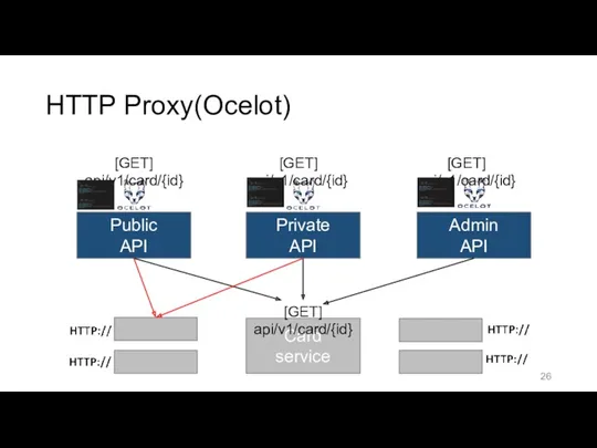 HTTP Proxy(Ocelot) Public API Private API Admin API Card service