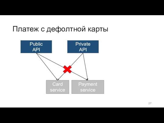 Платеж с дефолтной карты Private API Card service Payment service Public API