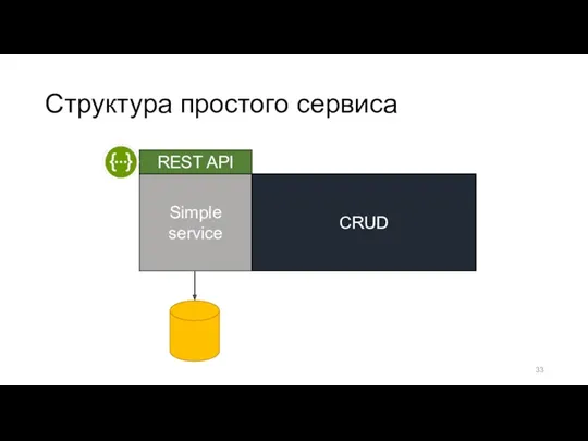 Структура простого сервиса Simple service REST API CRUD