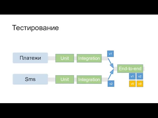 Тестирование Unit Integration Unit Integration v1 v2