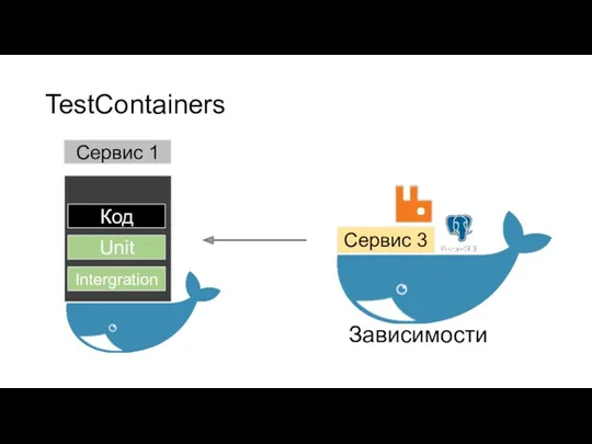 TestContainers Сервис 1 Код Unit Intergration