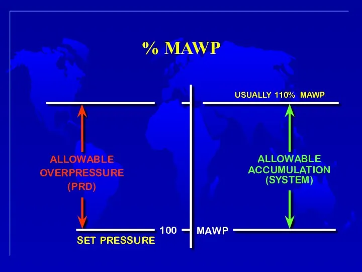 % MAWP 100 MAWP ALLOWABLE ACCUMULATION (SYSTEM) USUALLY 110% MAWP ALLOWABLE OVERPRESSURE (PRD) SET PRESSURE