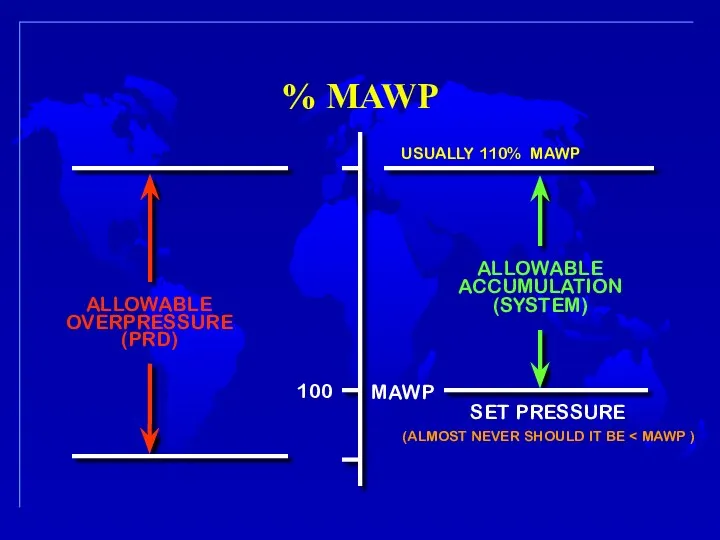 100 MAWP ALLOWABLE ACCUMULATION (SYSTEM) USUALLY 110% MAWP ALLOWABLE OVERPRESSURE