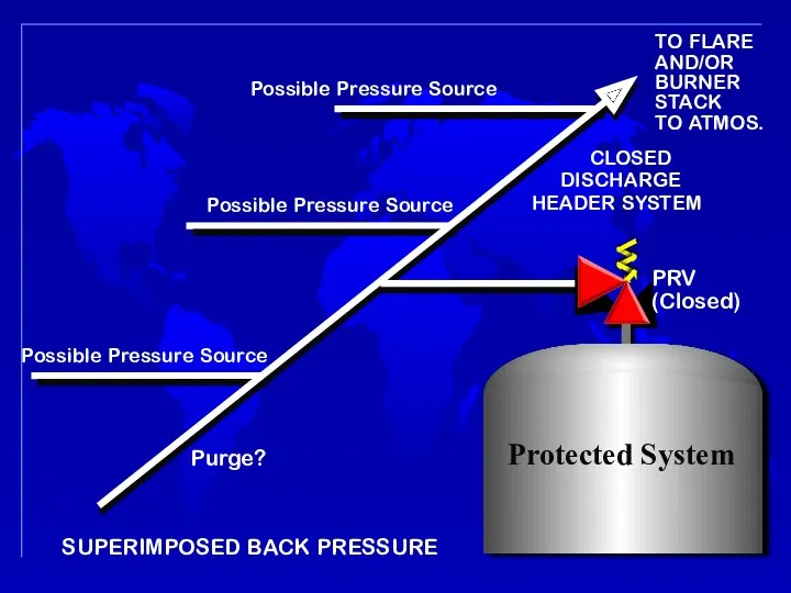 Protected System SUPERIMPOSED BACK PRESSURE PRV (Closed) CLOSED DISCHARGE HEADER