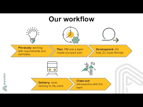 Our workflow Pre-study: working with requirements and estimates. Plan: PM and a team