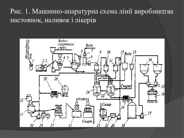 Рис. 1. Машинно-апаратурна схема лінії виробництва настоянок, наливок і лікерів