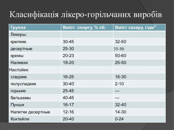 Класифікація лікеро-горільчаних виробів