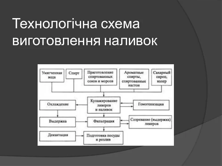 Технологічна схема виготовлення наливок