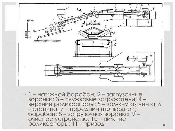 1 – натяжной барабан; 2 – загрузочные воронки; 3 –