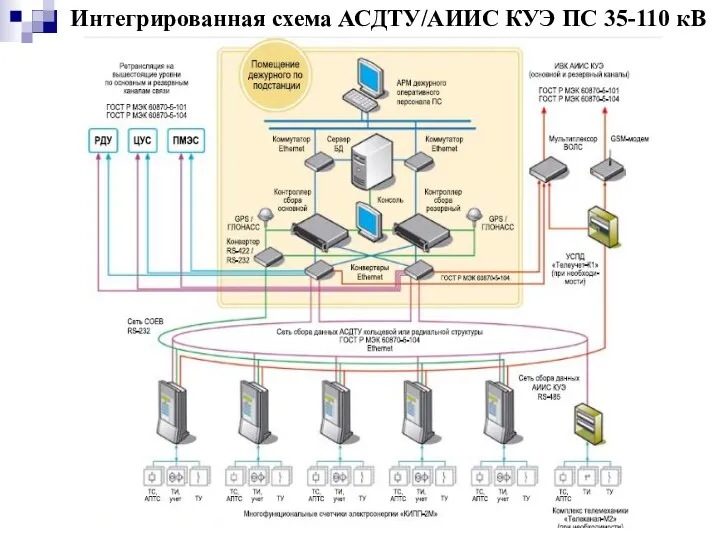 Интегрированная схема АСДТУ/АИИС КУЭ ПС 35-110 кВ