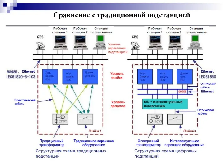 Сравнение с традиционной подстанцией