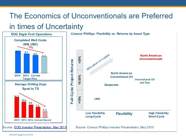 The Economics of Unconventionals are Preferred in times of Uncertainty