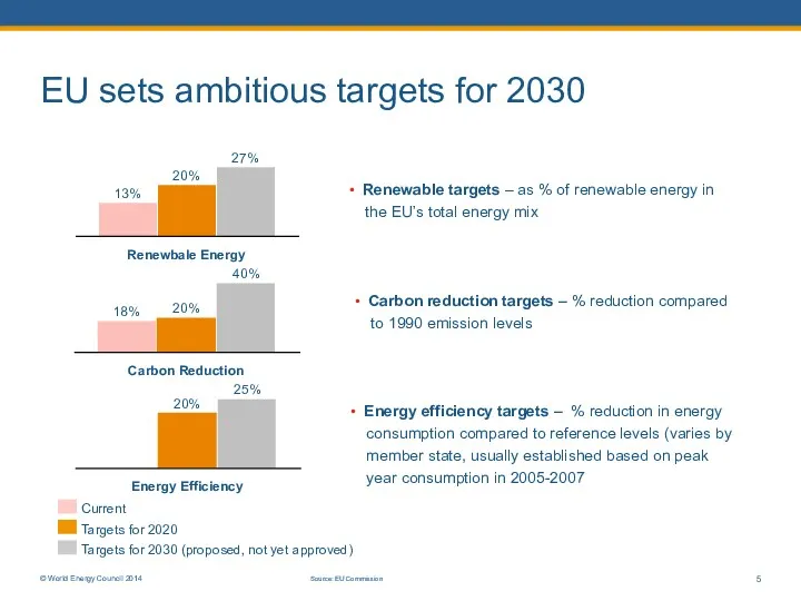 EU sets ambitious targets for 2030 Renewbale Energy 40% 27%