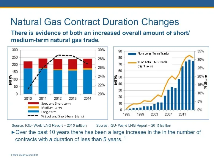 Natural Gas Contract Duration Changes There is evidence of both