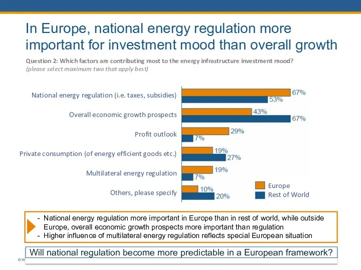 orld Energy Council 2014 Will national regulation become more predictable