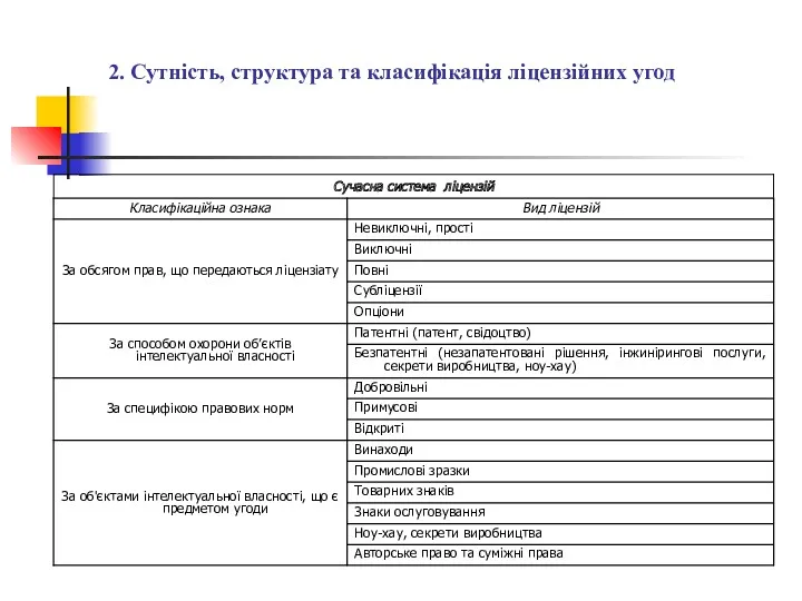 2. Сутність, структура та класифікація ліцензійних угод