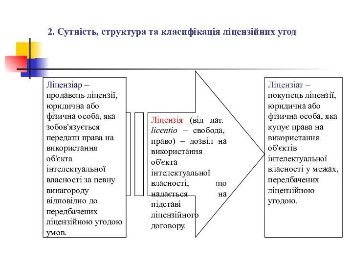 2. Сутність, структура та класифікація ліцензійних угод