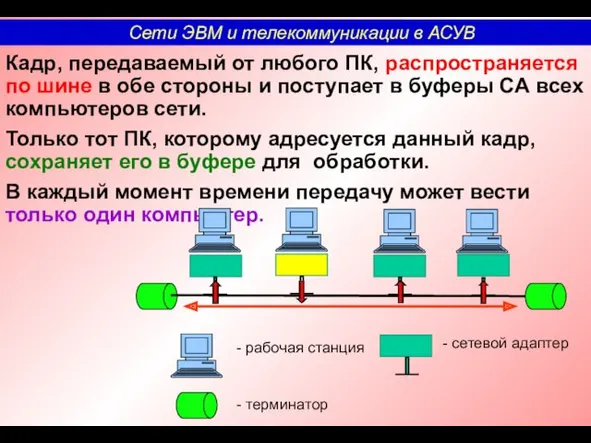 Кадр, передаваемый от любого ПК, распространяется по шине в обе