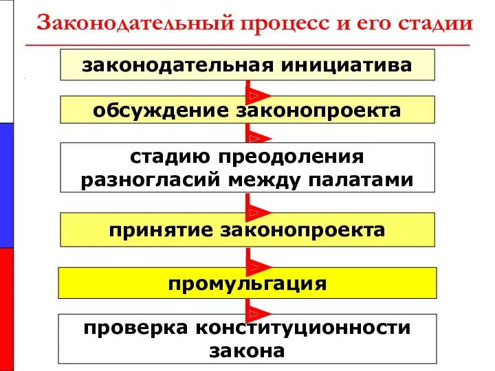 Законодательный процесс и его стадии законодательная инициатива промульгация обсуждение законопроекта