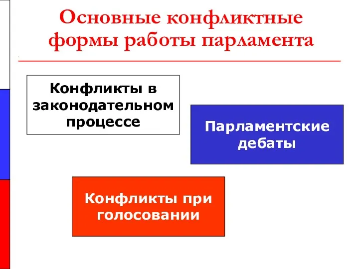 Основные конфликтные формы работы парламента Конфликты в законодательном процессе Парламентские дебаты Конфликты при голосовании