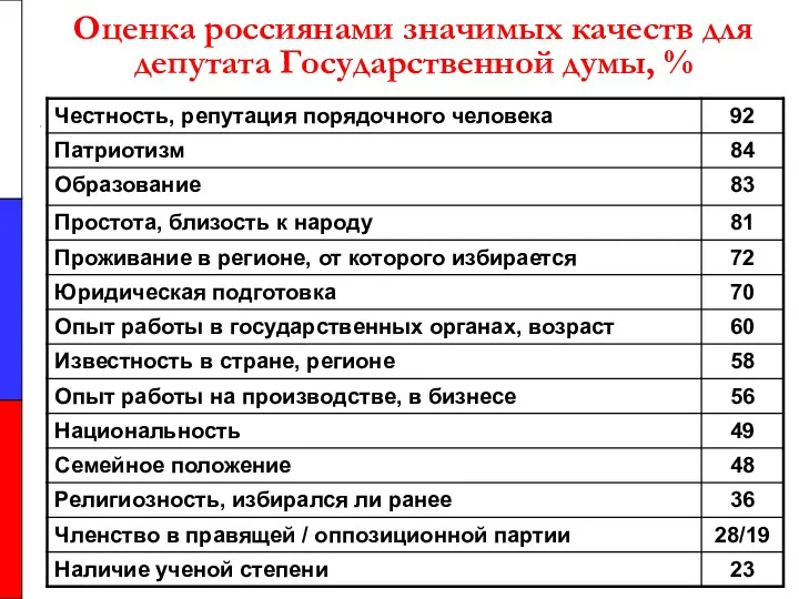 Оценка россиянами значимых качеств для депутата Государственной думы, %