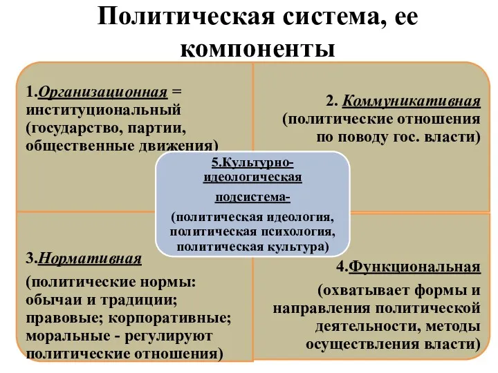 Политическая система, ее компоненты