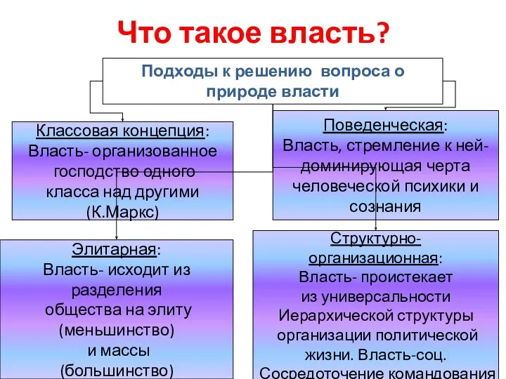 Что такое власть? Подходы к решению вопроса о природе власти