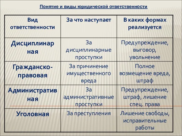 Понятие и виды юридической ответственности