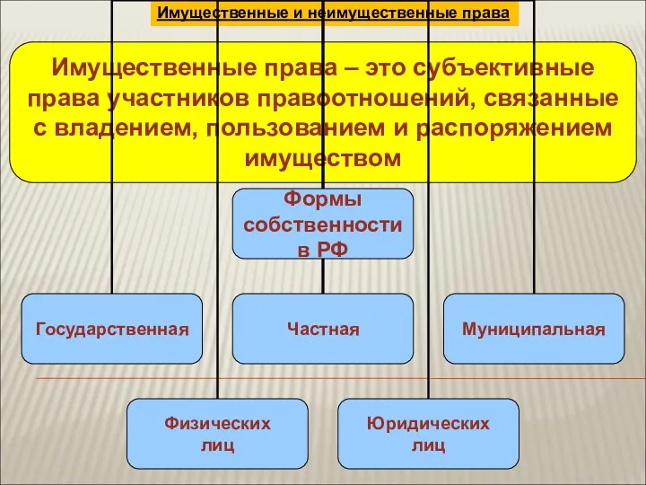 Имущественные и неимущественные права Имущественные права – это субъективные права