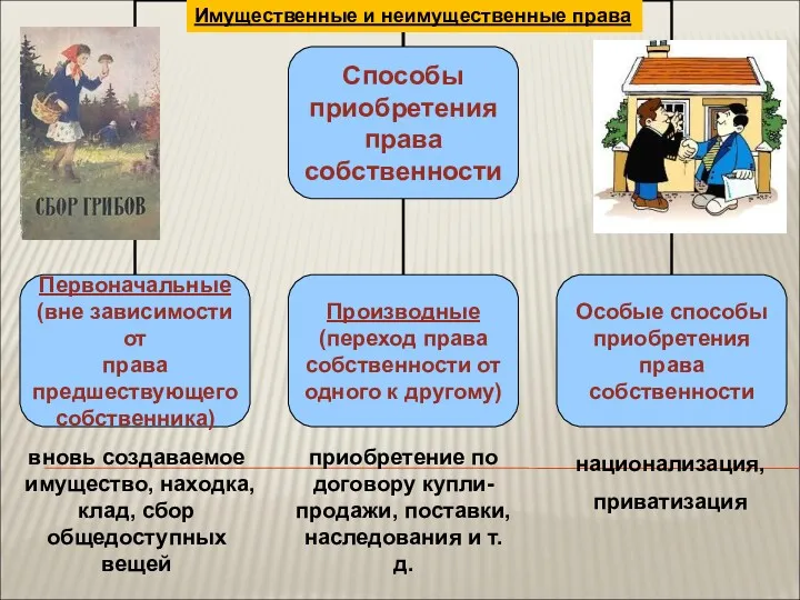 Имущественные и неимущественные права вновь создаваемое имущество, находка, клад, сбор