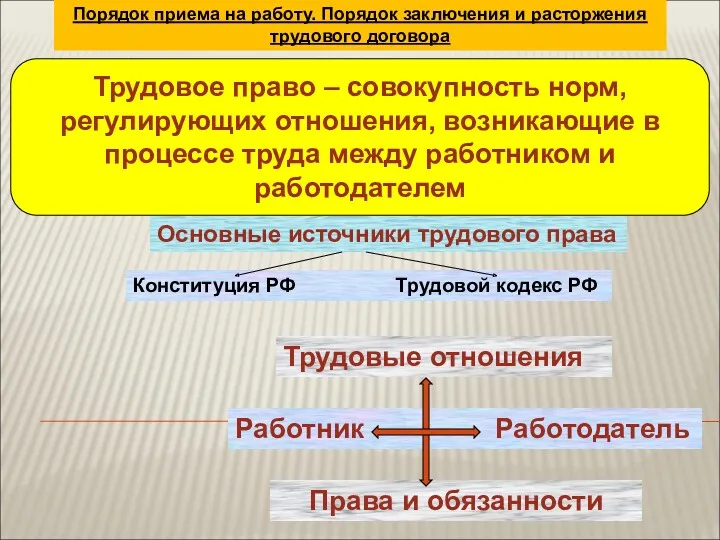 Порядок приема на работу. Порядок заключения и расторжения трудового договора