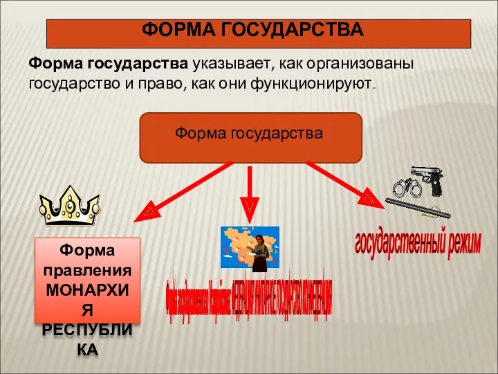 Форма правления МОНАРХИЯ РЕСПУБЛИКА ФОРМА ГОСУДАРСТВА Форма государства указывает, как