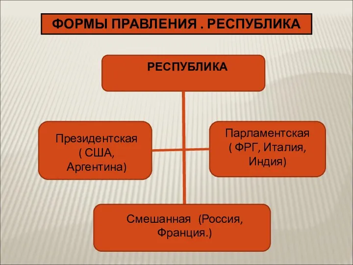 ФОРМЫ ПРАВЛЕНИЯ . РЕСПУБЛИКА РЕСПУБЛИКА Президентская ( США, Аргентина) Парламентская