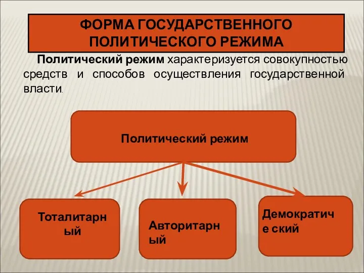 ФОРМА ГОСУДАРСТВЕННОГО ПОЛИТИЧЕСКОГО РЕЖИМА Авторитарный Тоталитарный Демократиче ский Политический режим