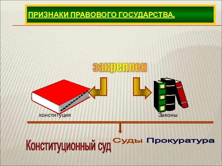 ПРИЗНАКИ ПРАВОВОГО ГОСУДАРСТВА. закреплен Конституционный суд Суды Прокуратура