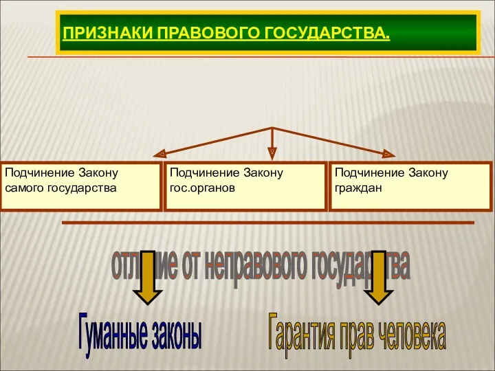 ПРИЗНАКИ ПРАВОВОГО ГОСУДАРСТВА. отличие от неправового государства