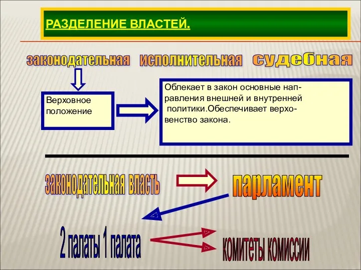 РАЗДЕЛЕНИЕ ВЛАСТЕЙ. законодательная судебная исполнительная законодательная власть