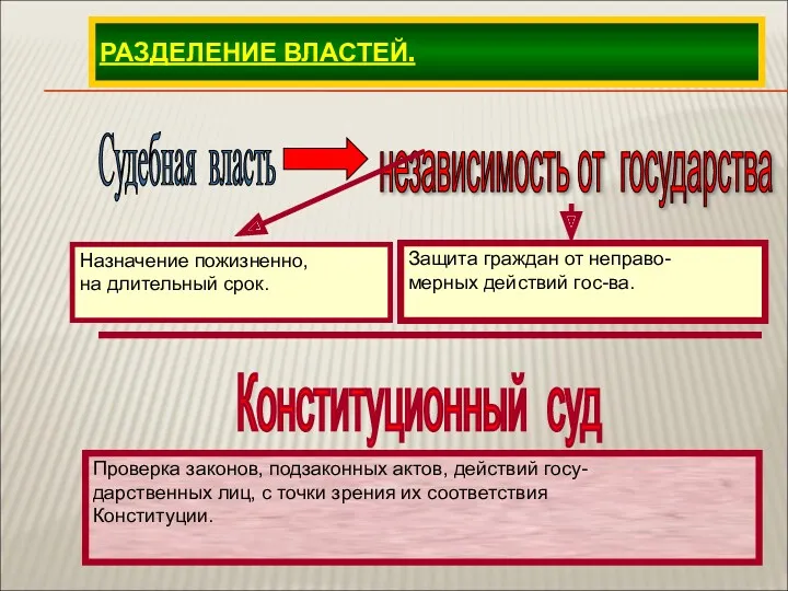 РАЗДЕЛЕНИЕ ВЛАСТЕЙ. Судебная власть Проверка законов, подзаконных актов, действий госу-