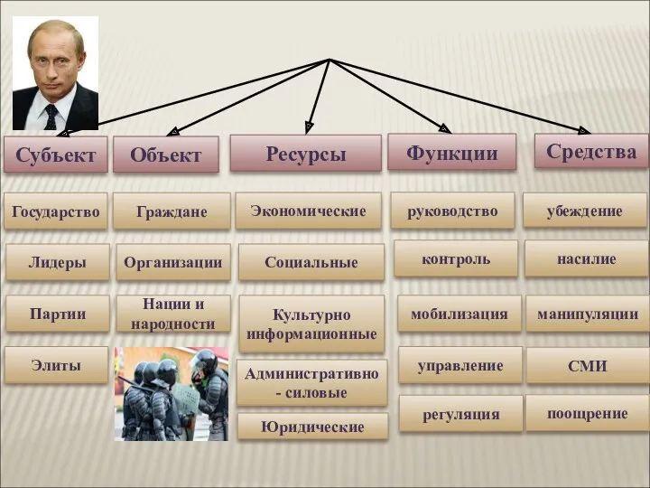 Структура власти Субъект Объект Ресурсы Функции Средства Государство Лидеры Партии