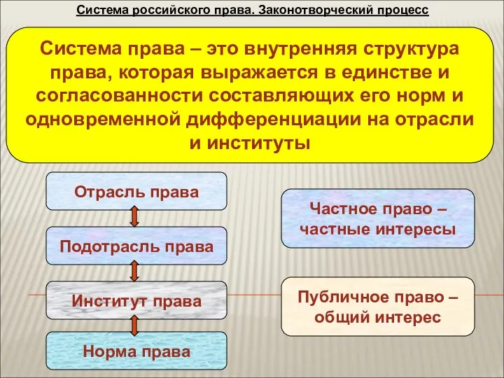 Система российского права. Законотворческий процесс Система права – это внутренняя