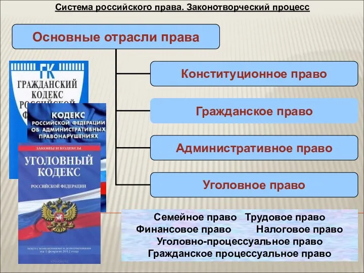 Система российского права. Законотворческий процесс Семейное право Трудовое право Финансовое