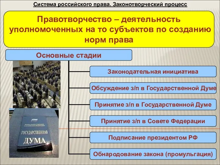 Система российского права. Законотворческий процесс Правотворчество – деятельность уполномоченных на то субъектов по созданию норм права