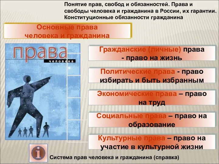 Понятие прав, свобод и обязанностей. Права и свободы человека и