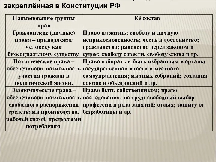 Система прав и свобод человека и гражданина, закреплённая в Конституции РФ